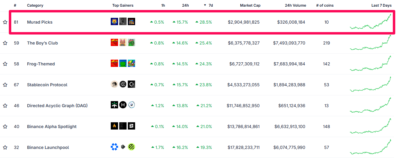 按表现排名的顶级加密货币类别。来源：Coingecko