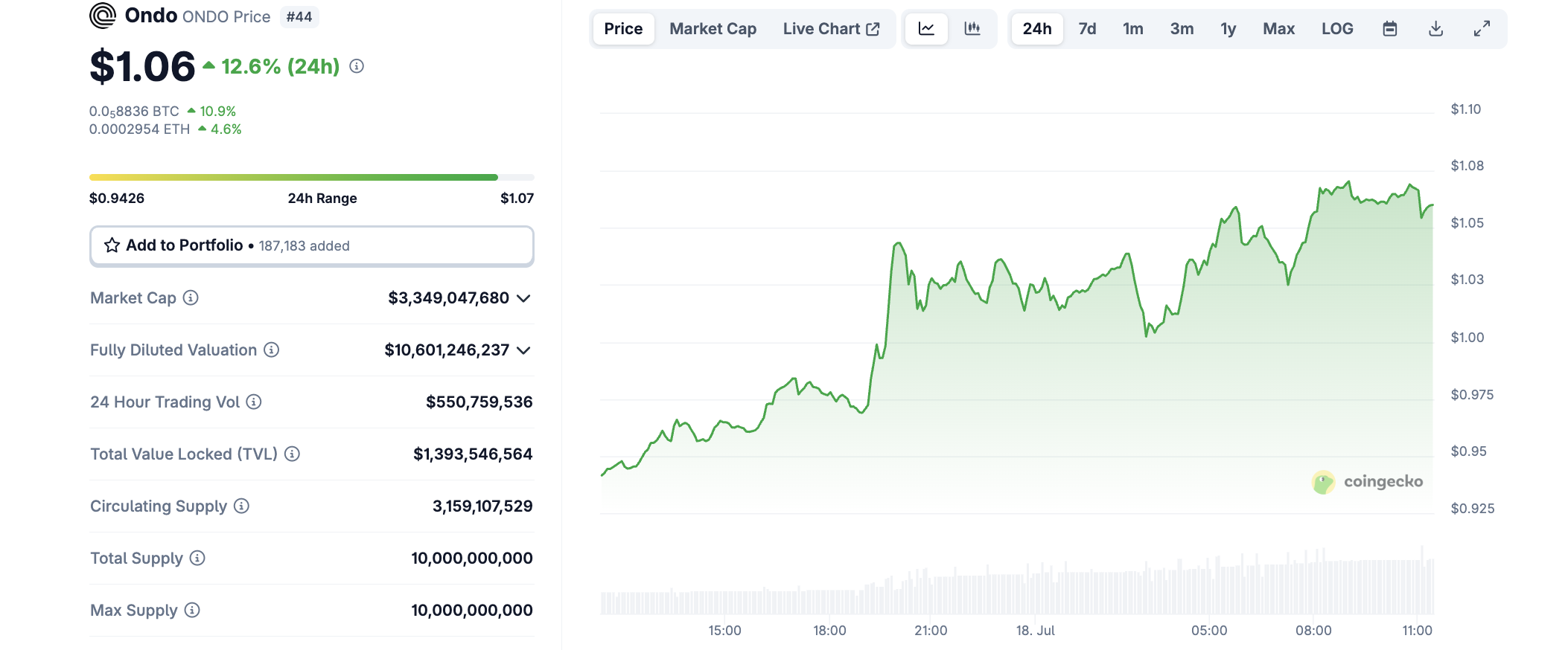 ONDO 价格走势。来源:CoinGecko