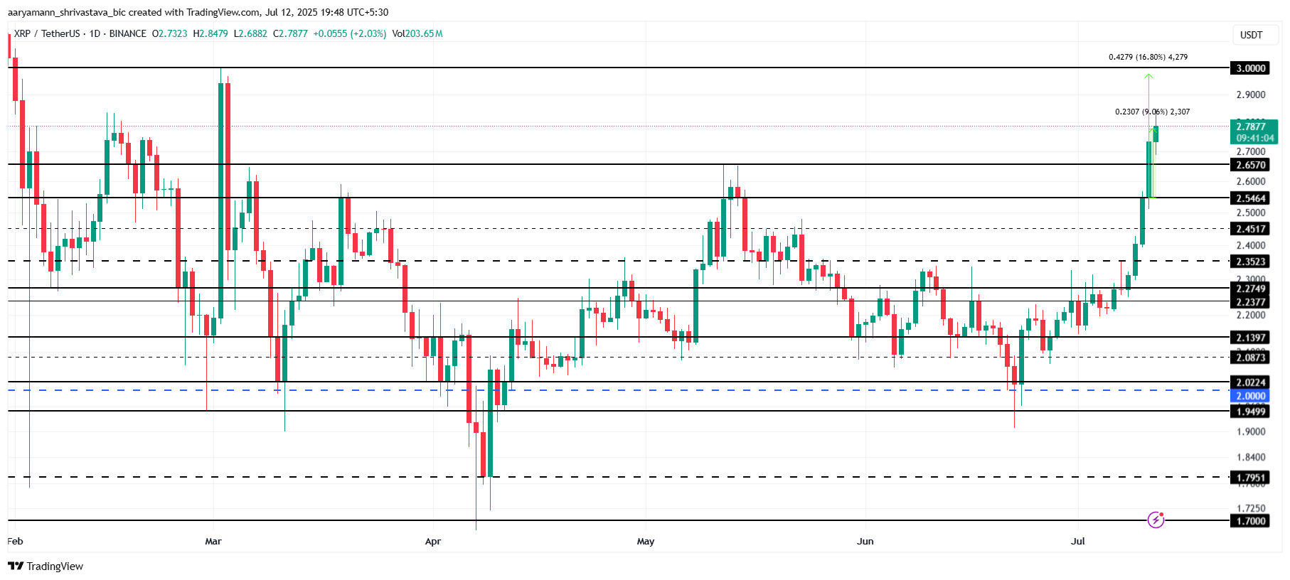 XRP 价格分析。