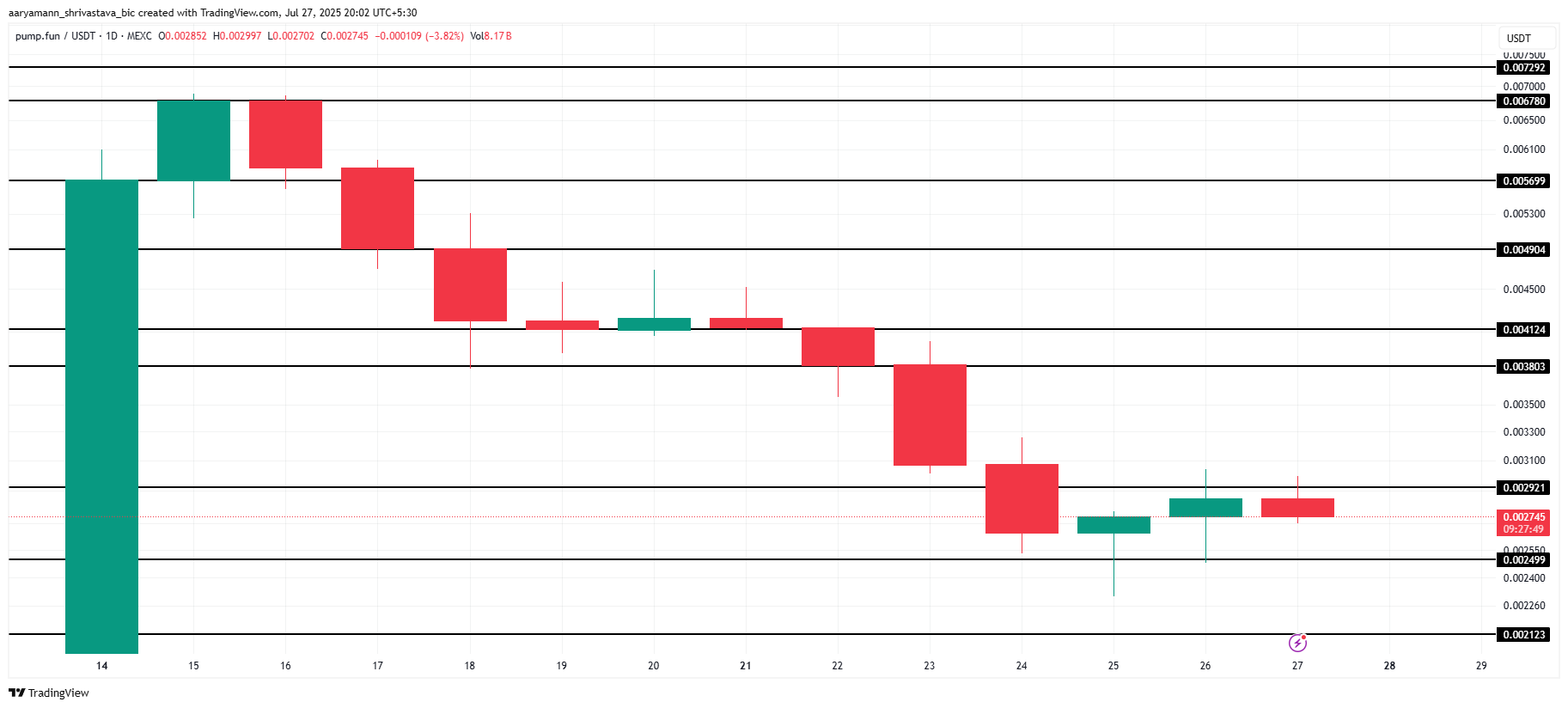 PUMP 价格分析。