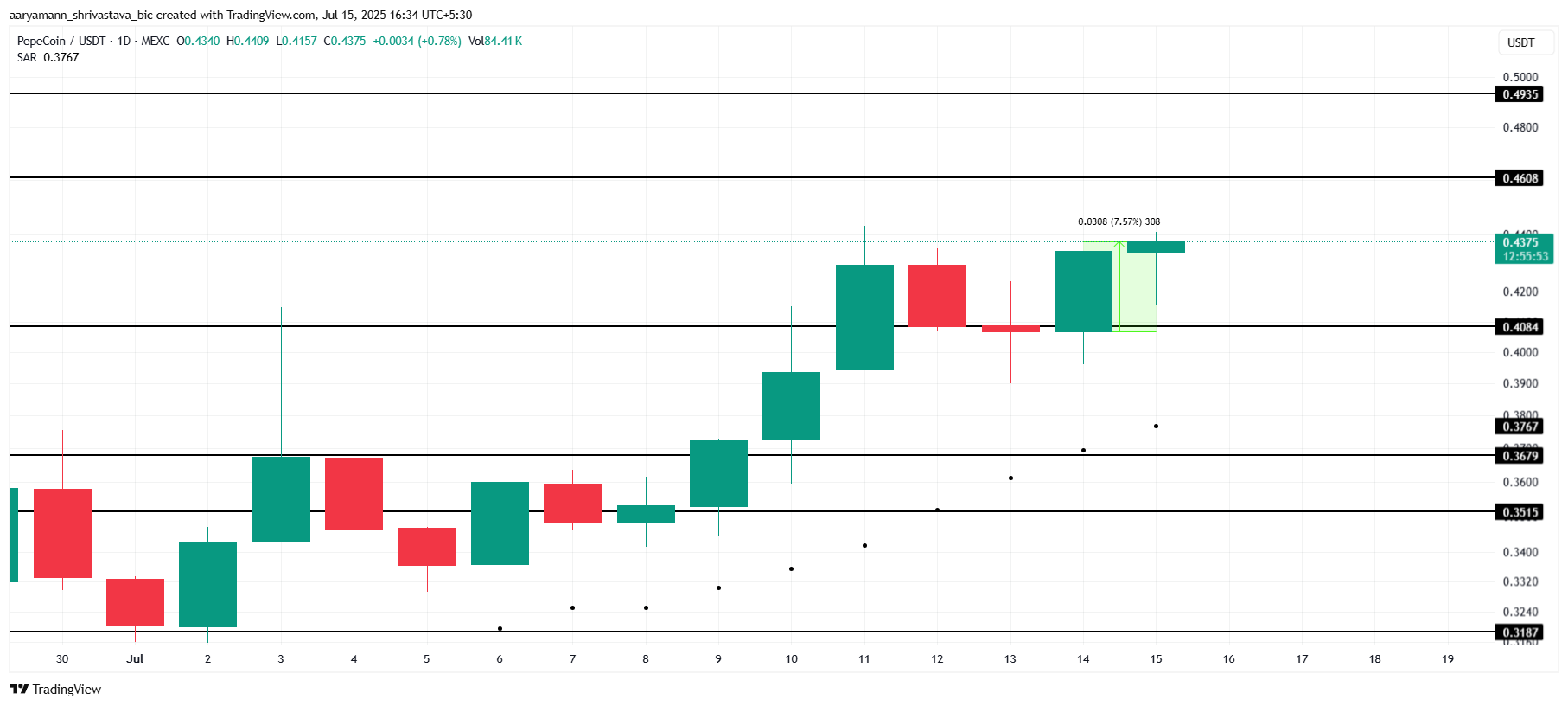 PEPECOIN 价格分析。
