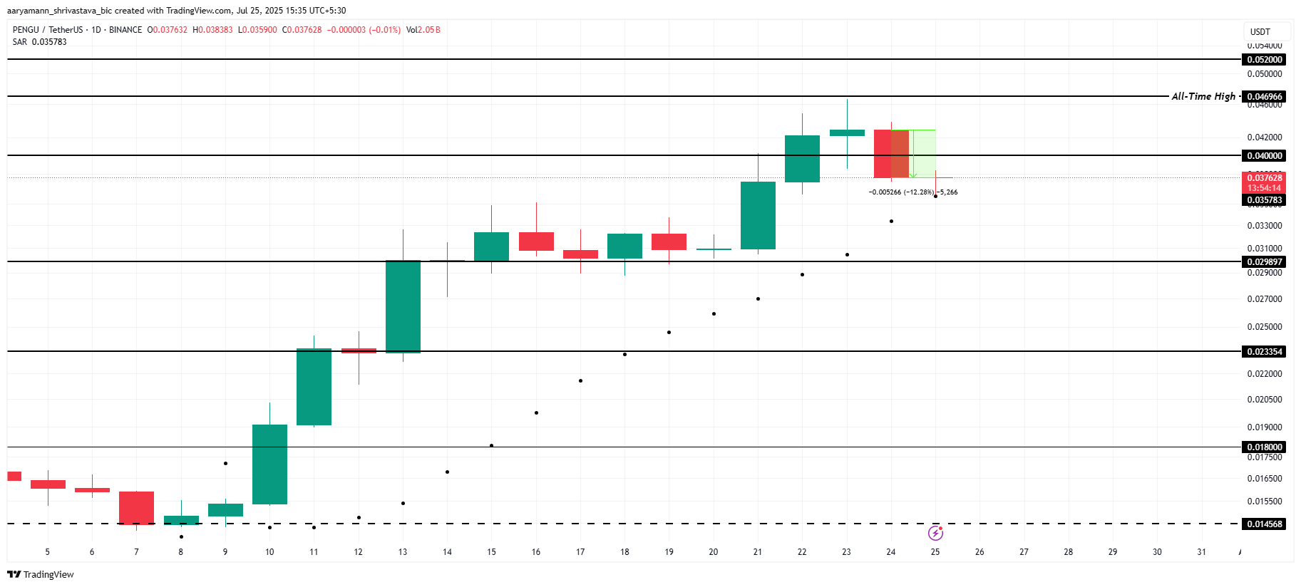 PENGU 价格分析。