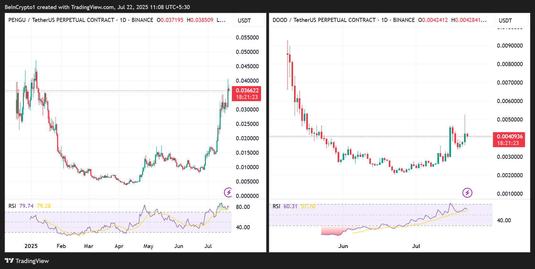 PENGU/USDT 和 DOOD/USDT 价格表现