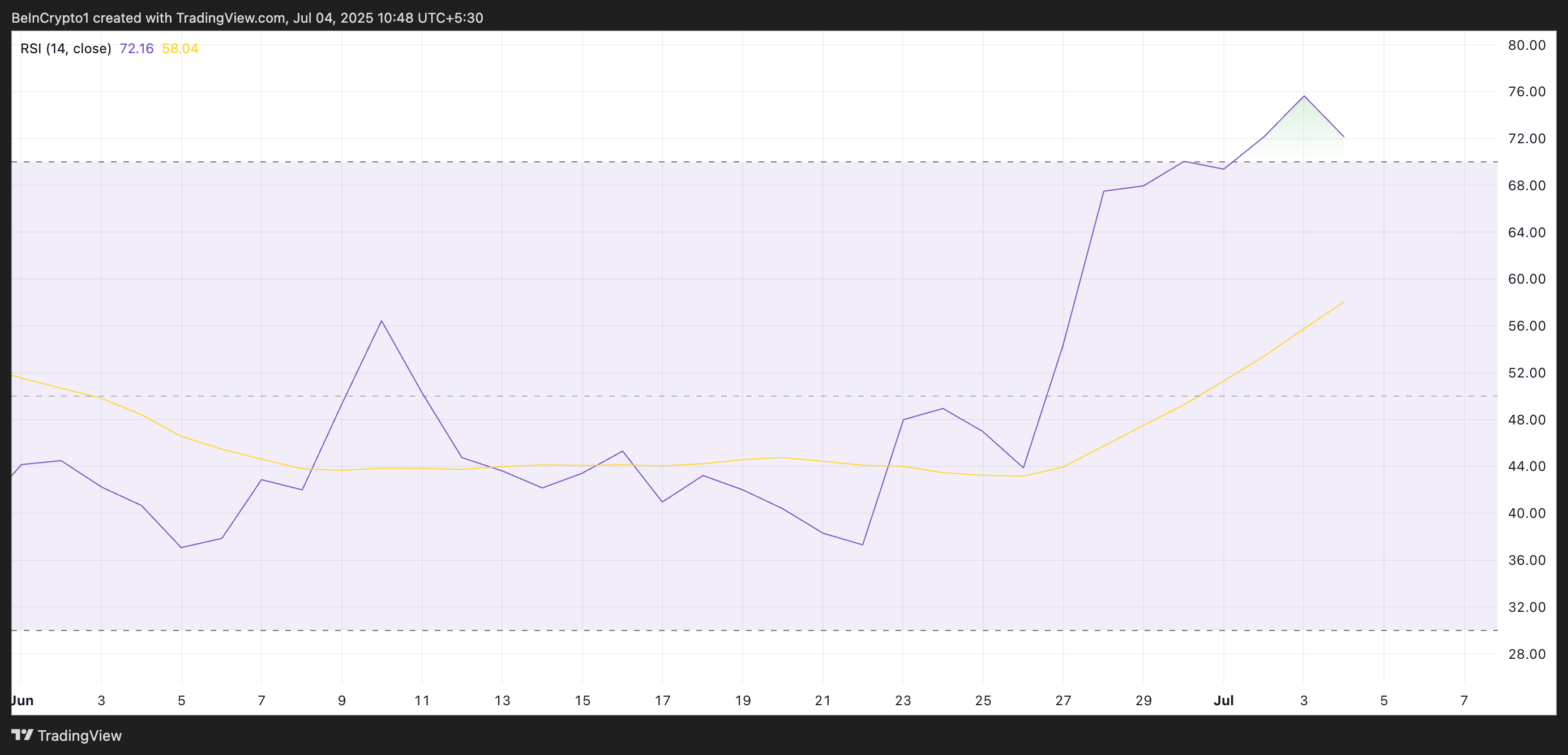 PENGU RSI