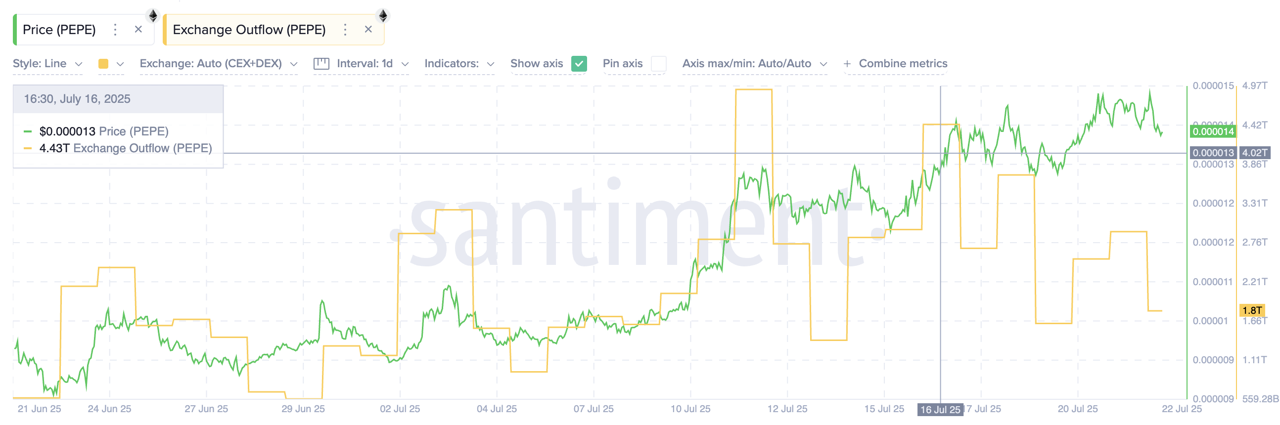 $PEPE 价格和交易所流出