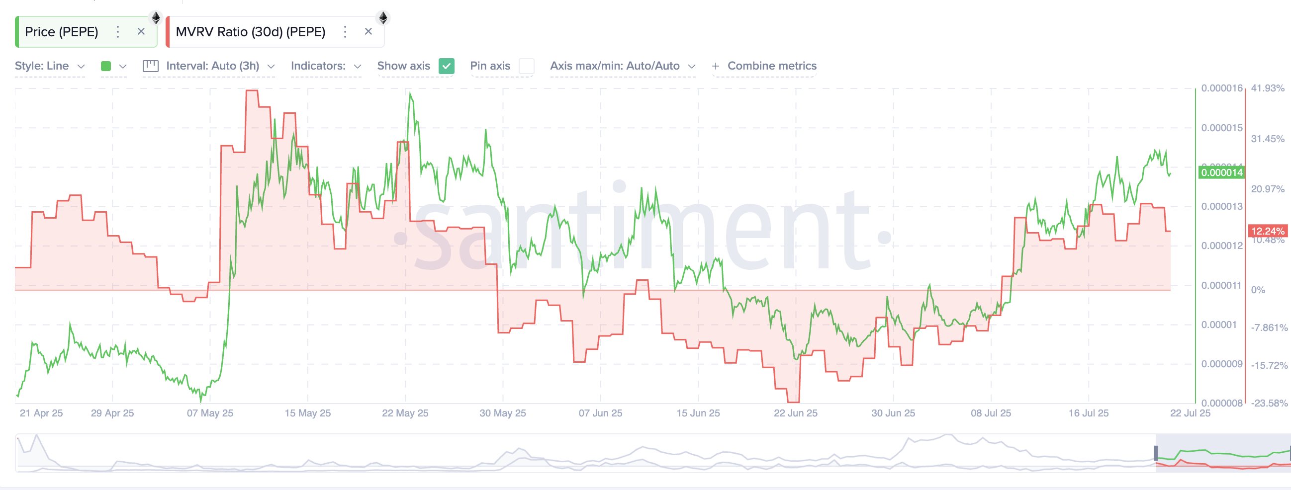 $PEPE 价格和 MVRV 比率