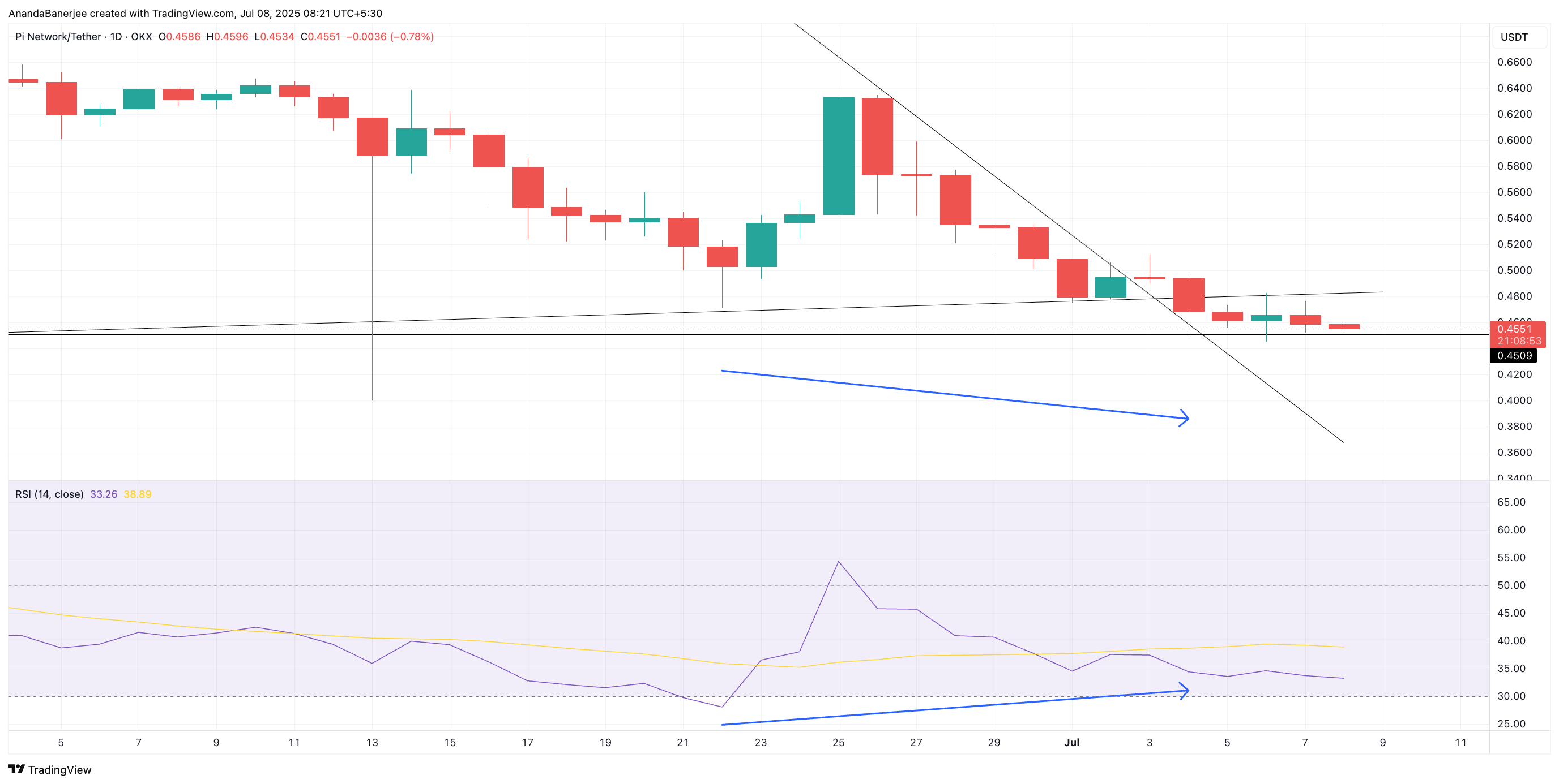 PI 价格与 RSI 背离:TradingView