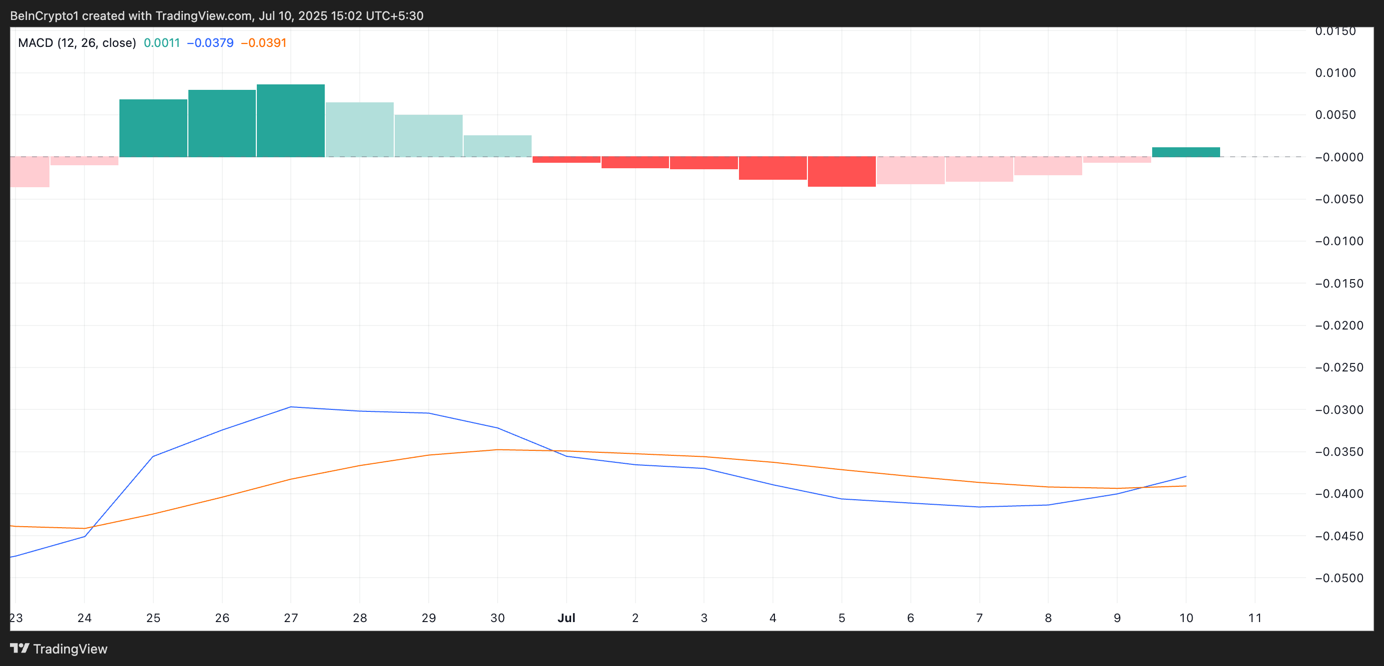 PI MACD
