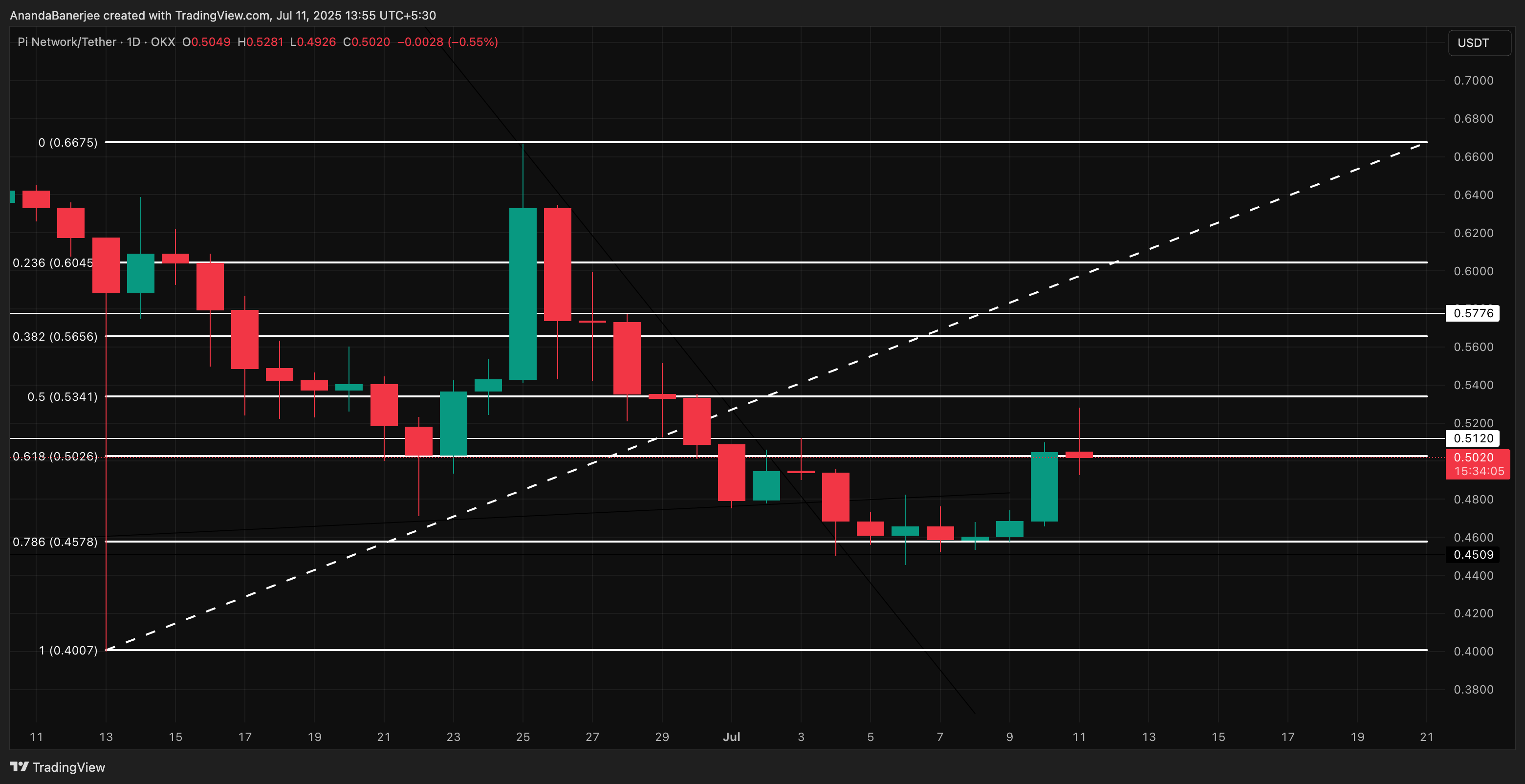 PI 价格分析:TradingView