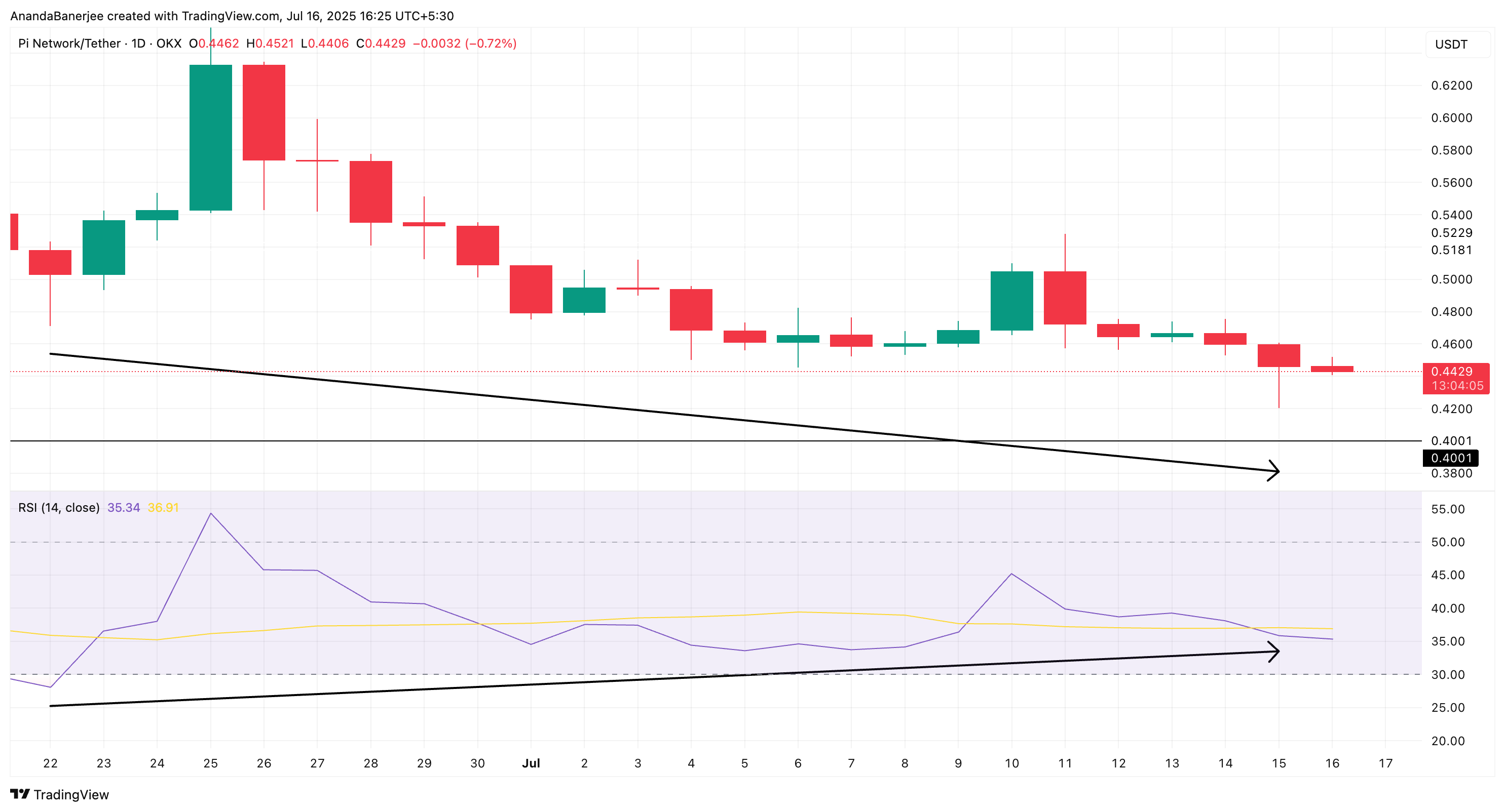 PI 价格与 RSI 背离