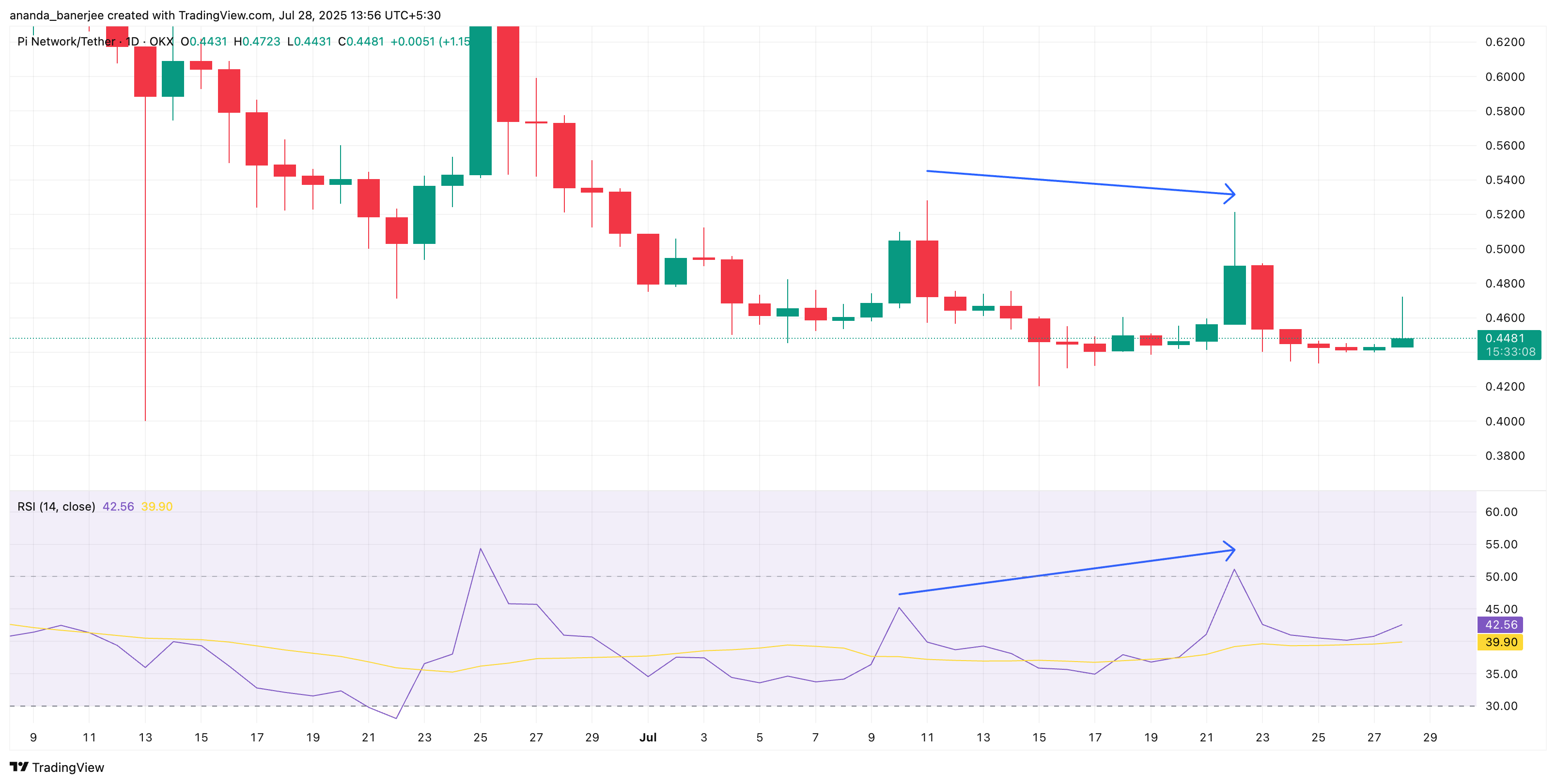 PI 价格与 RSI 背离