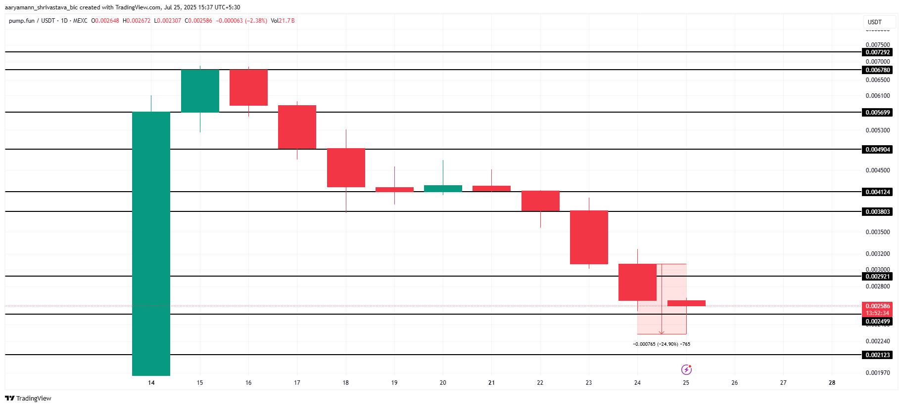 PUMP 价格分析。