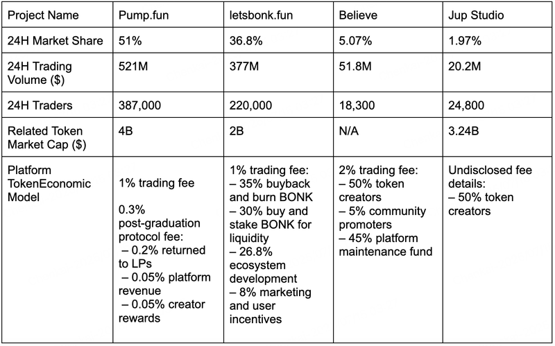 Pump.fun 与其他竞争者的比较。来源:BitMart