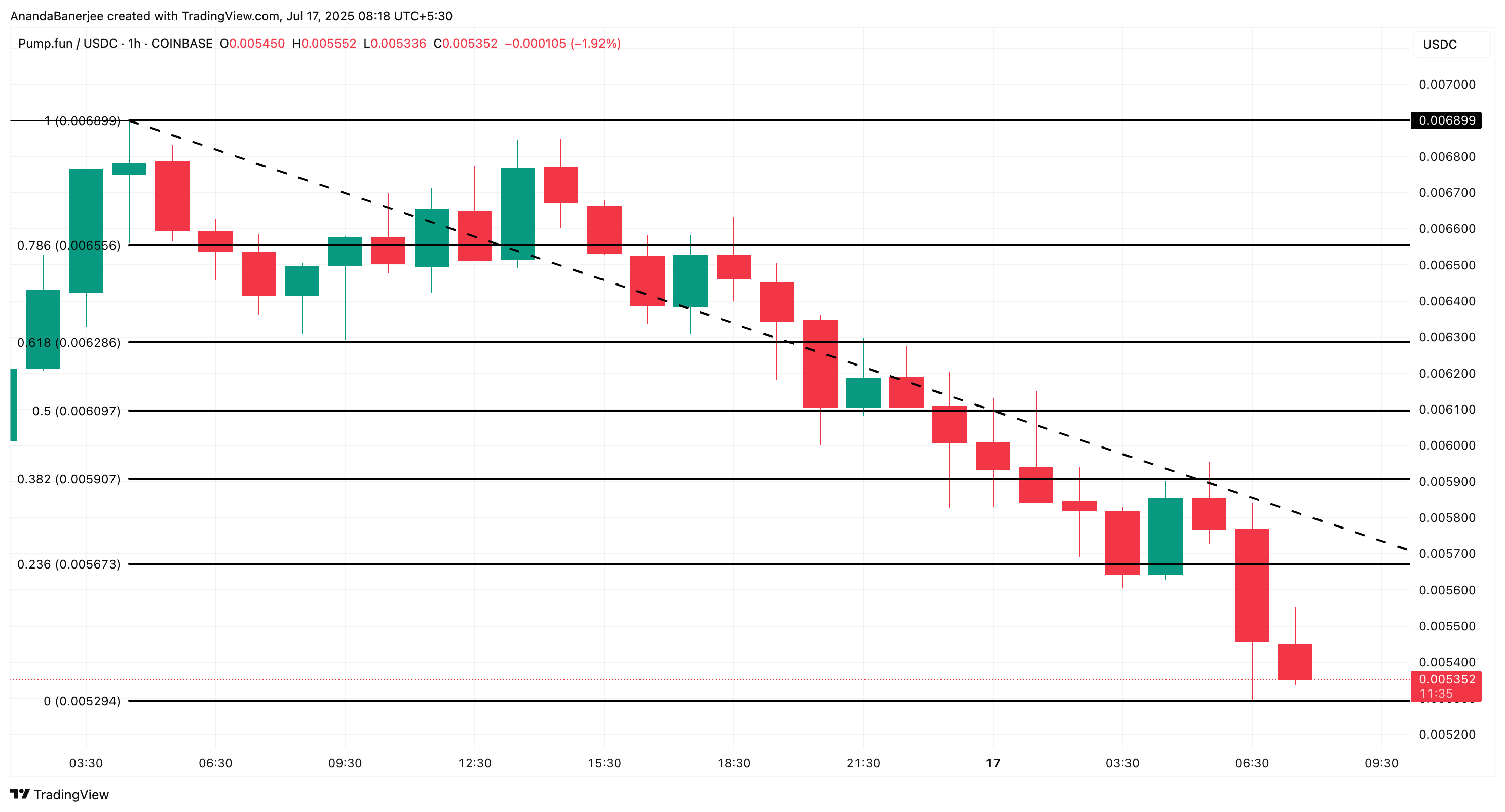 PUMP 价格分析