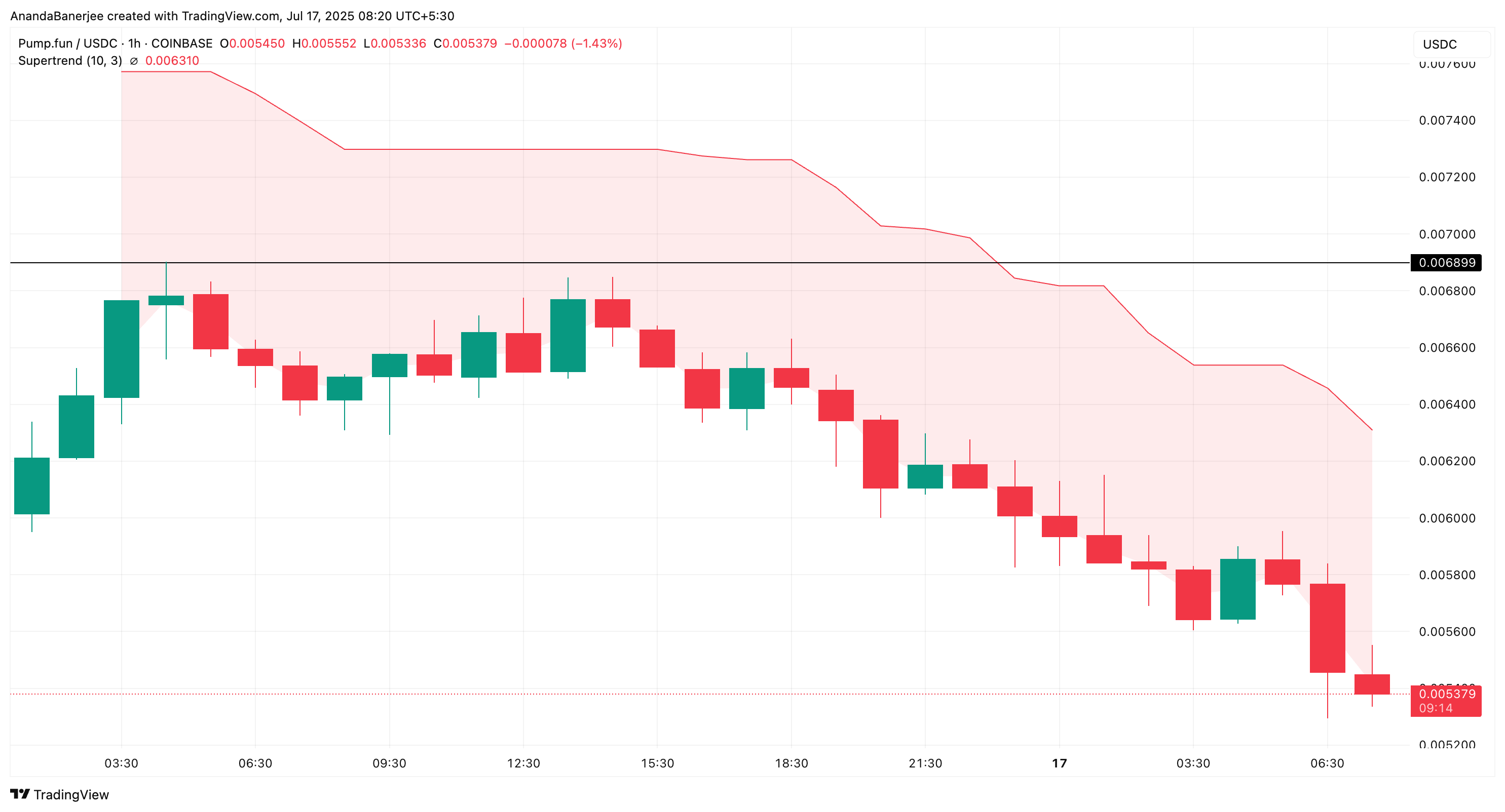 PUMP Supertrend 指标