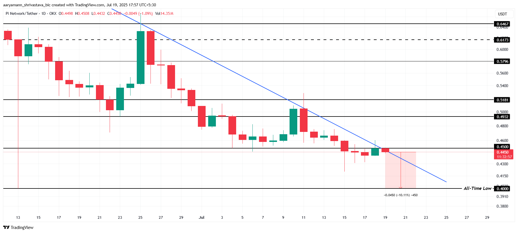 Pi 币价格分析。
