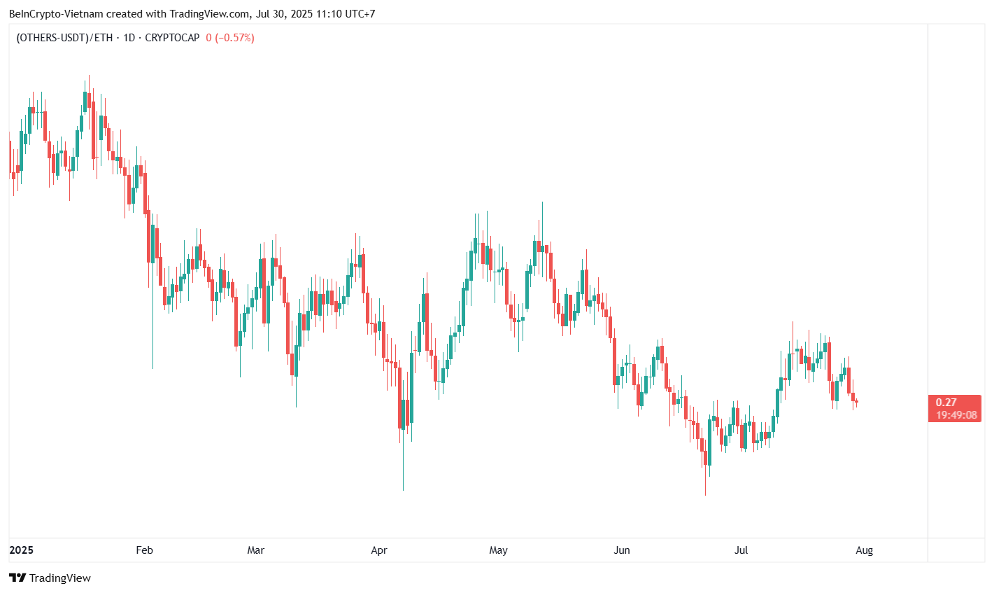 山寨币市值(OTHERS)与 $ETH 对比。来源:TradingView