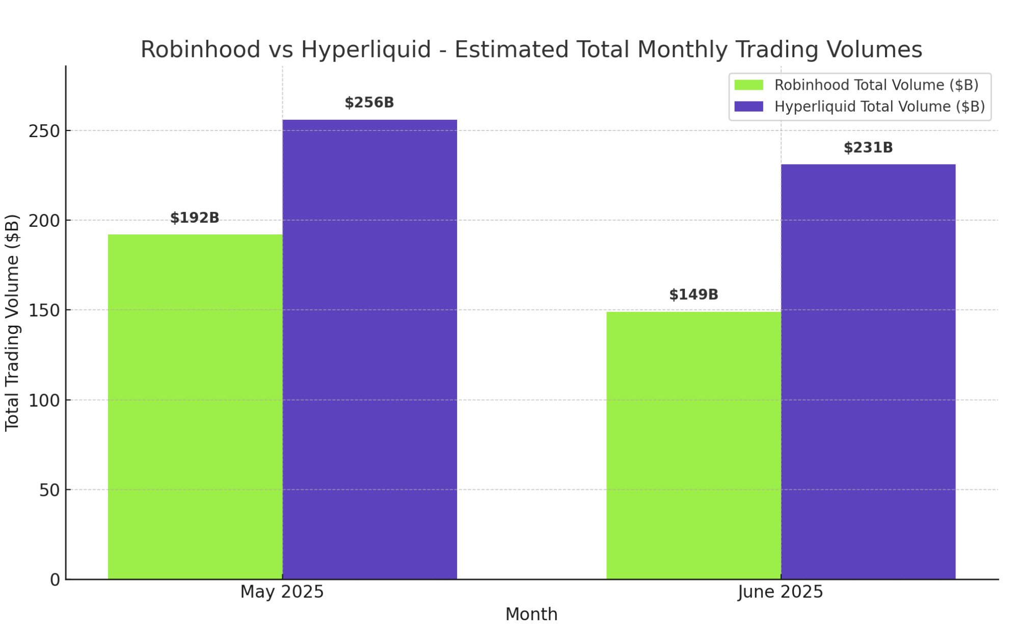 Hyperliquid 与 Robinhood 的交易量对比。来源:Jonbma