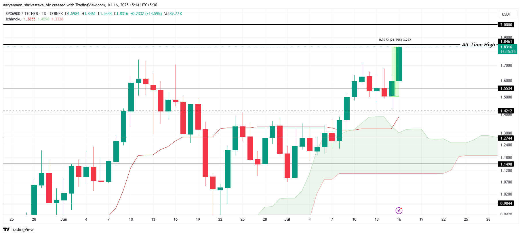 SPX 价格分析。