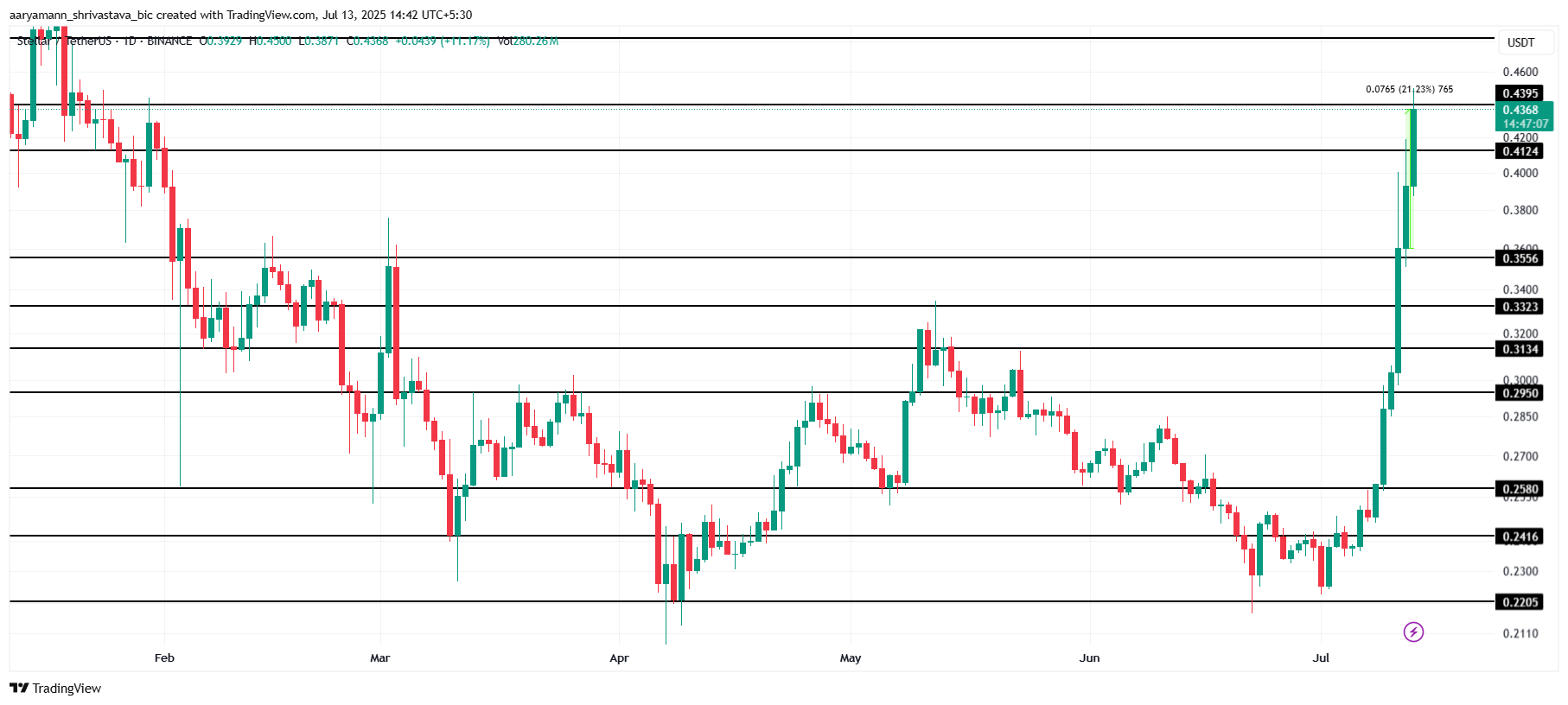 XLM 价格分析。