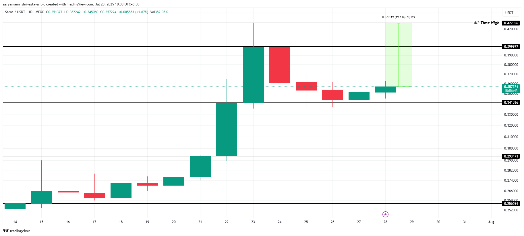SAROS 价格分析。