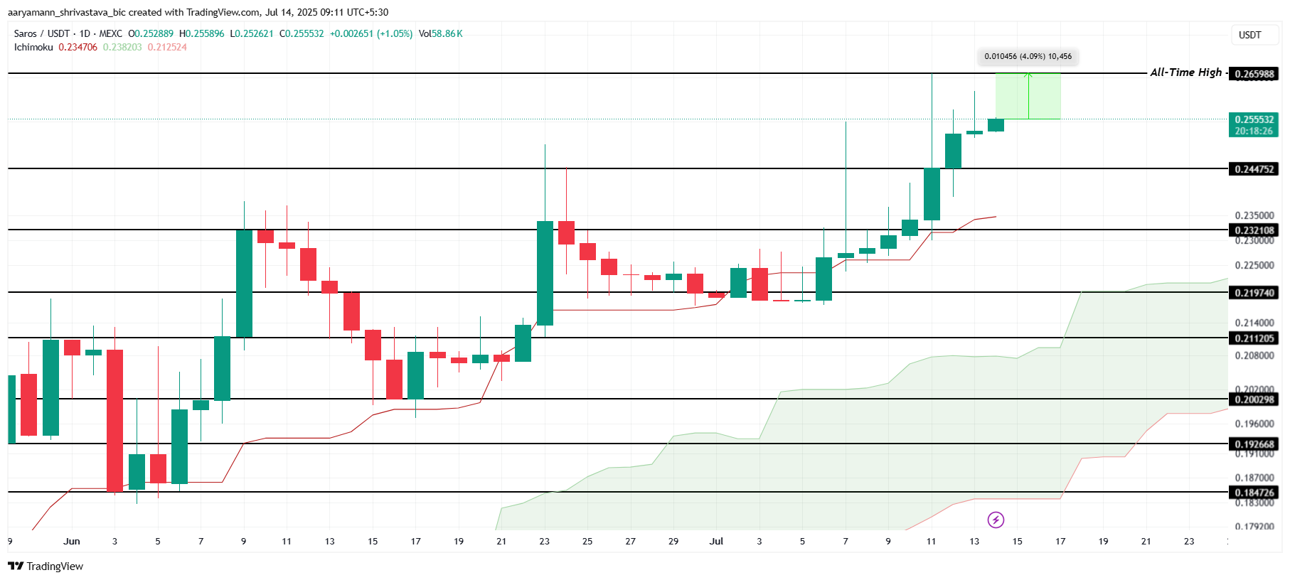 SAROS 价格分析。