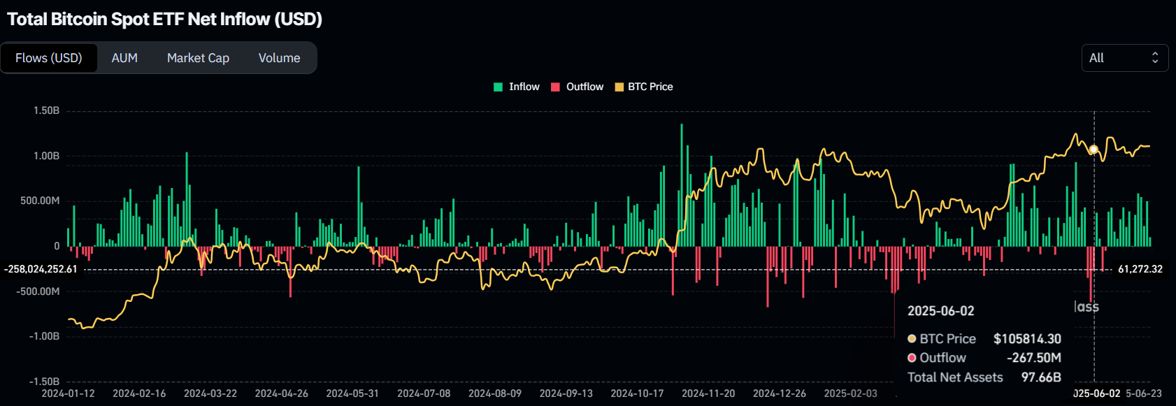 比特币现货 ETF 资金流入