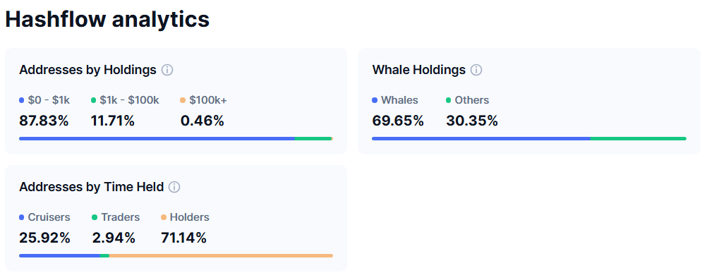 HFT 代币分配结构。来源:CoinMarketCap
