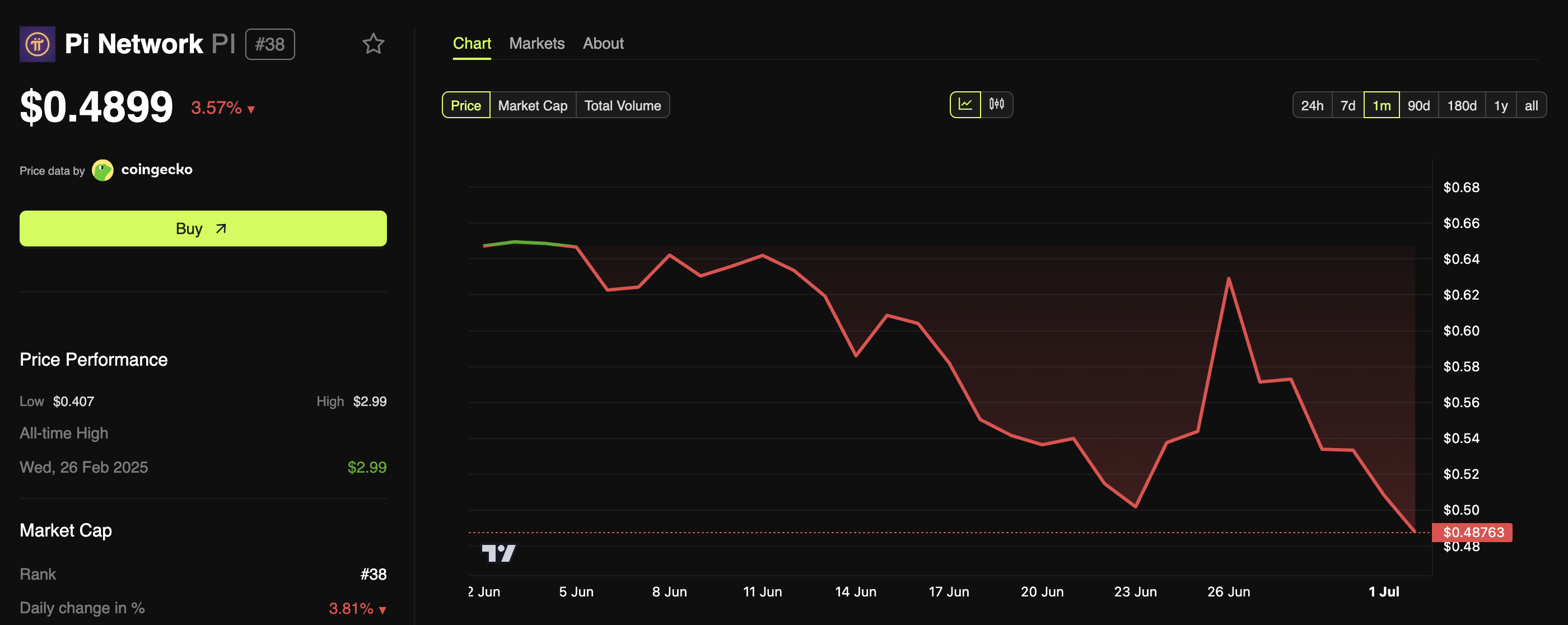 Pi Network 价格表现