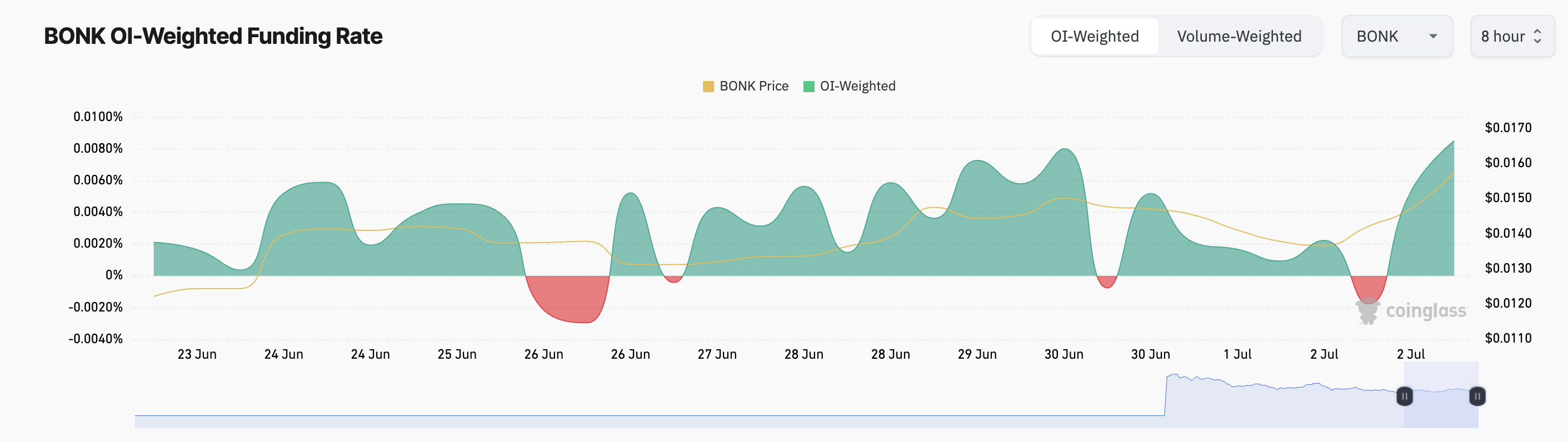 BONK 资金费率。