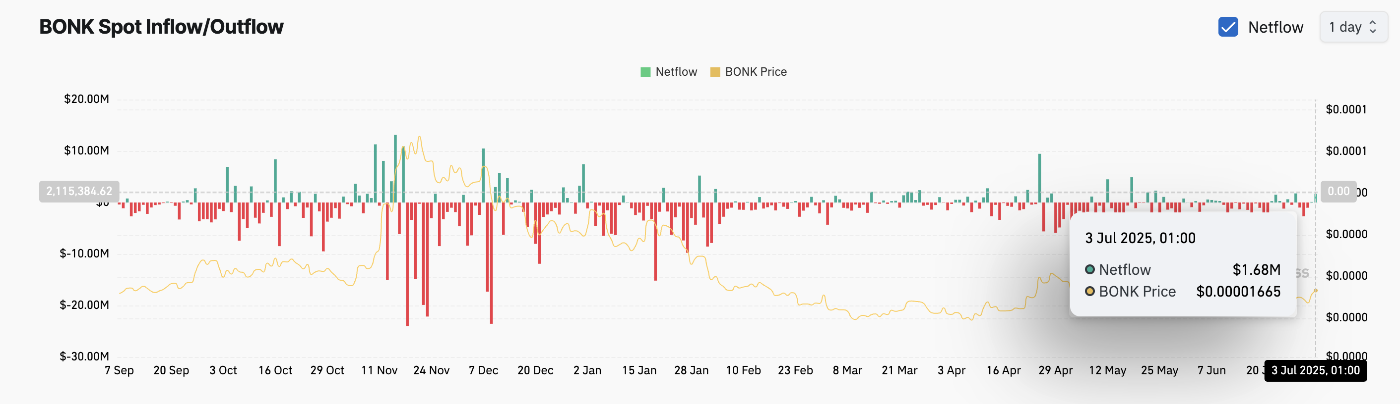 BONK 现货流入/流出。