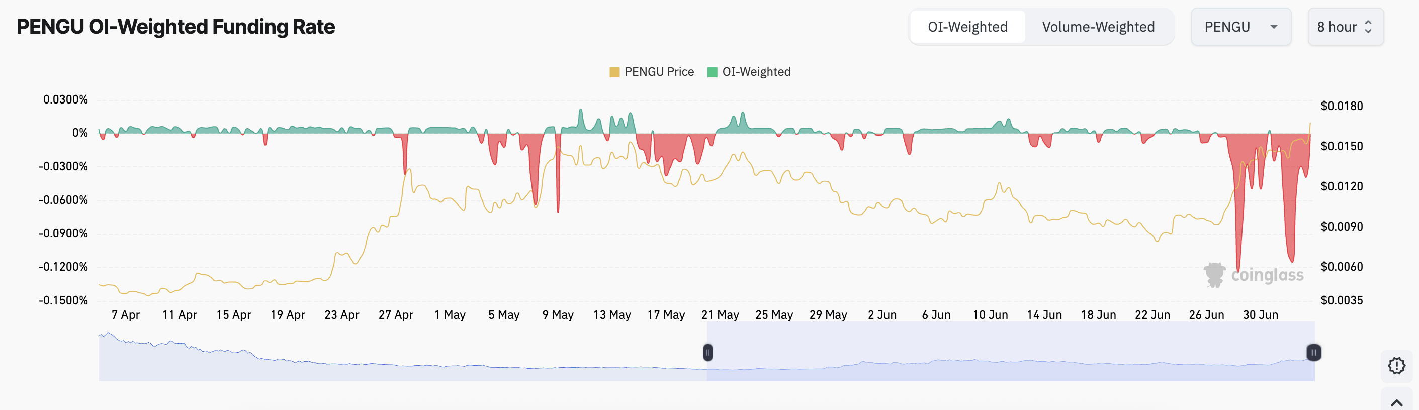 PENGU 资金费率