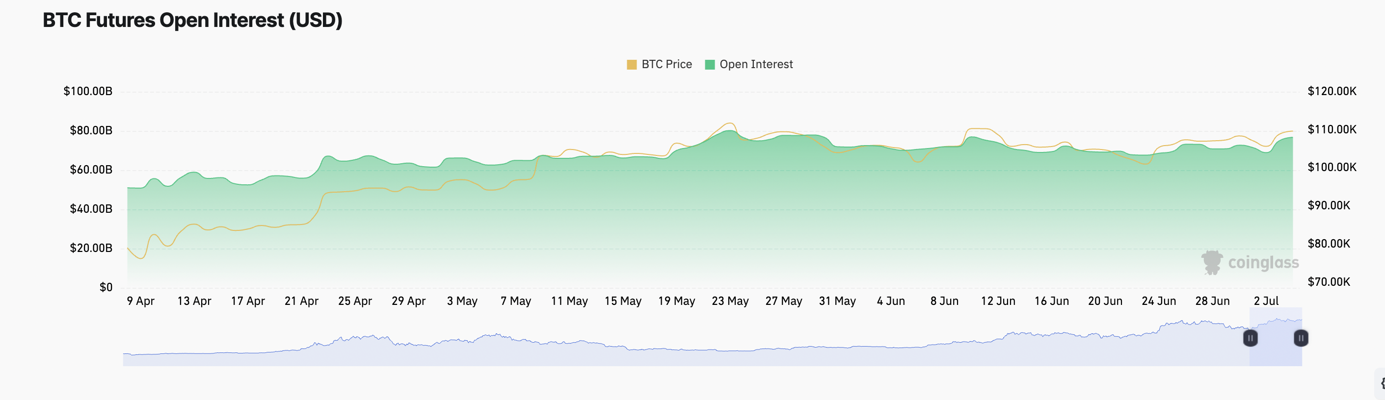 BTC 期货未平仓合约。