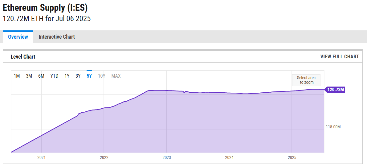 过去五年以太坊供应量。来源:Ycharts。