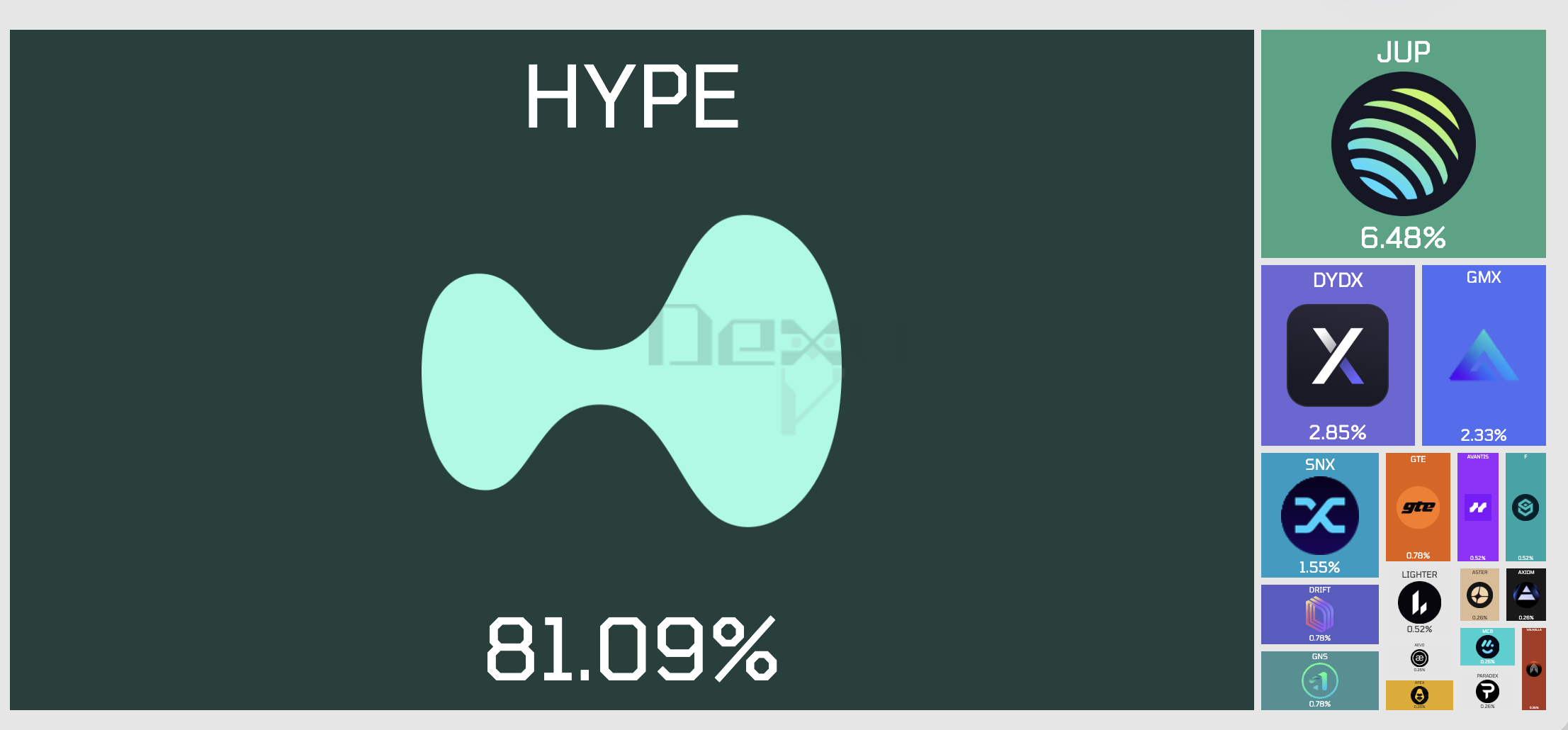 Hyperliquid 市场关注度