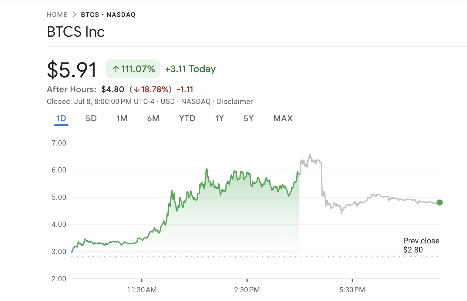 BTCS 股票价格表现