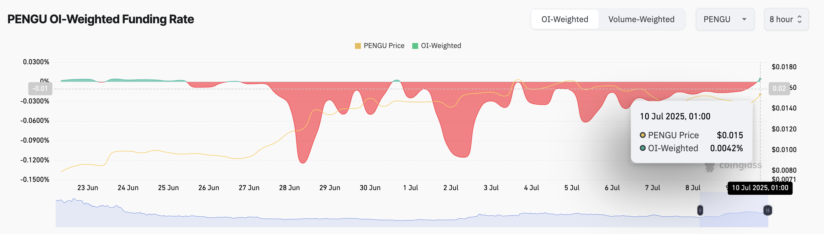PENGU Funding Rate