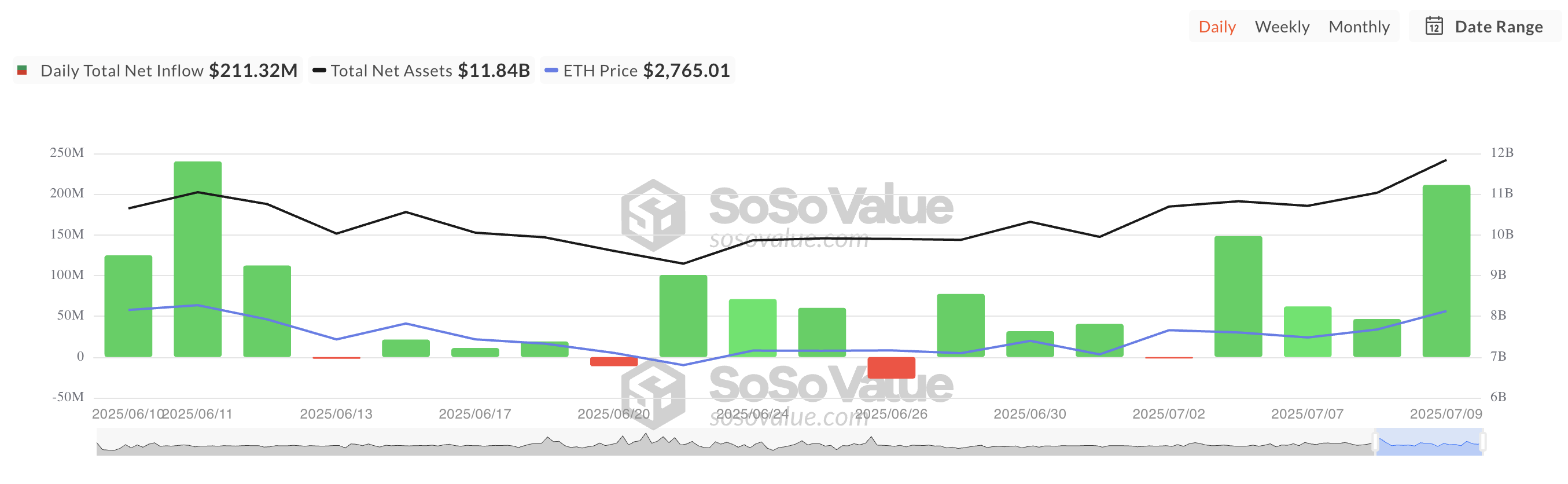以太坊现货 ETF 净流入总额。