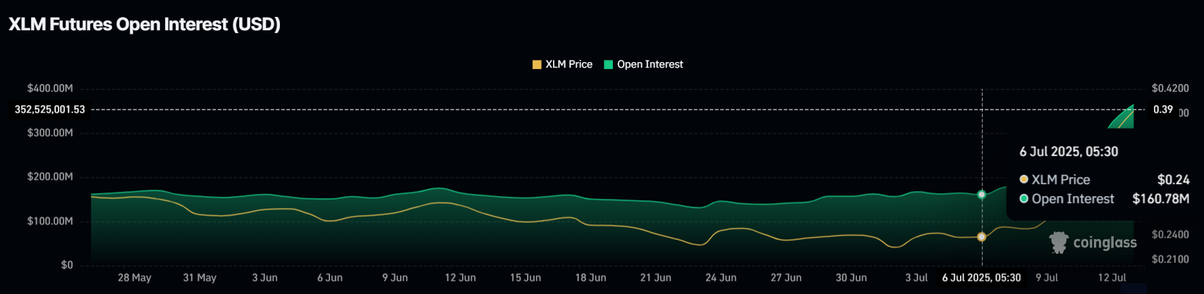 XLM 未平仓合约。