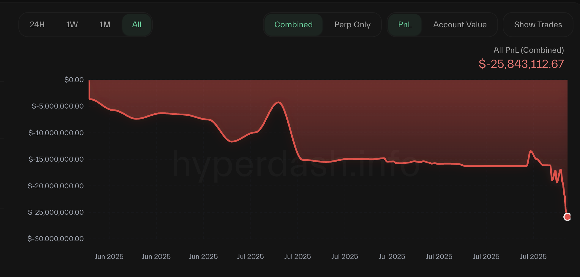 Hyperliquid 交易员 Qwatio 总损失