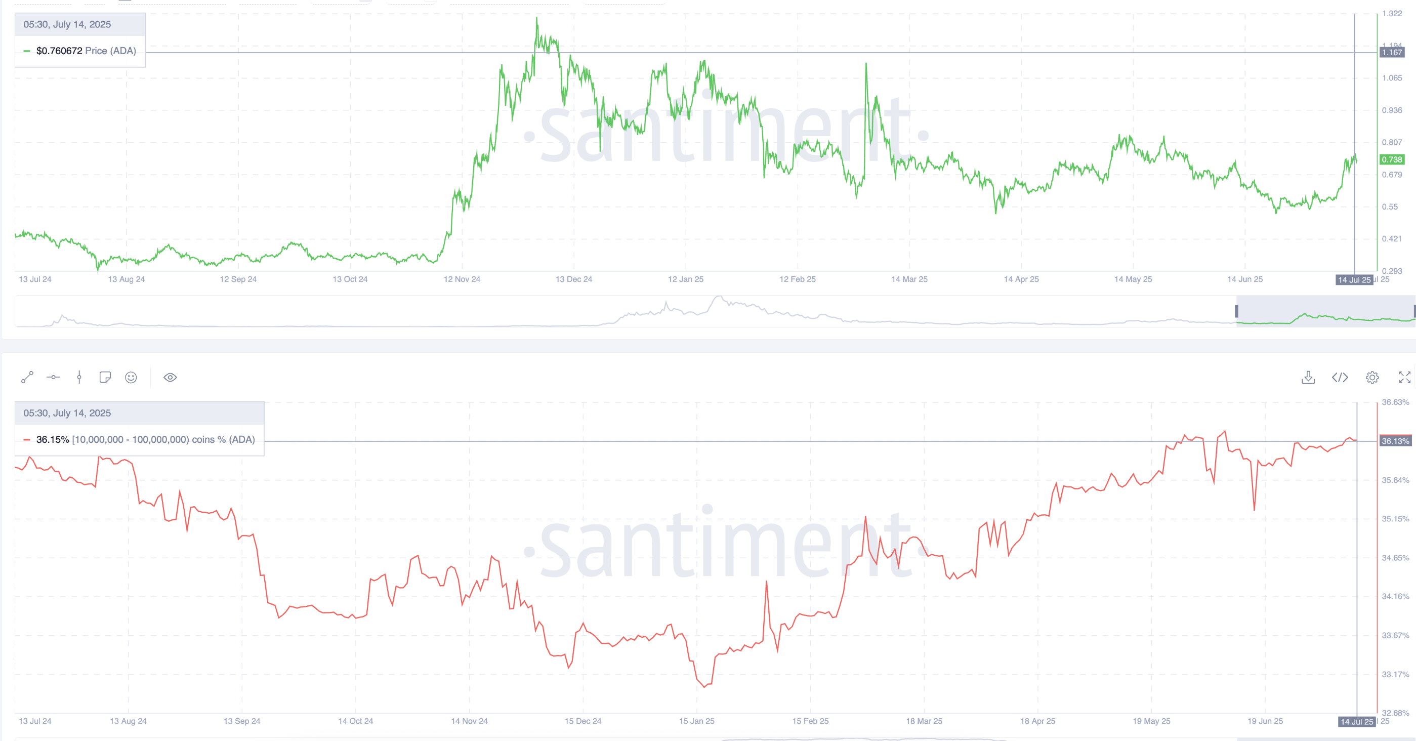 Cardano 价格与鲸鱼钱包