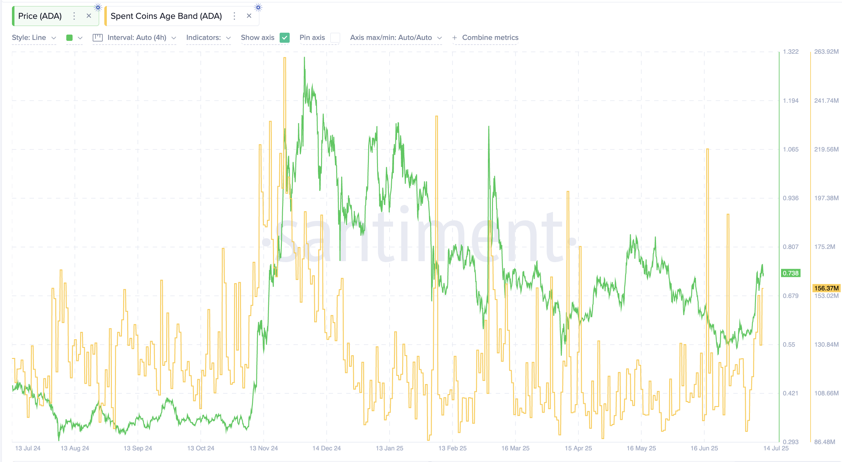 Cardano 价格与已花费币龄指标
