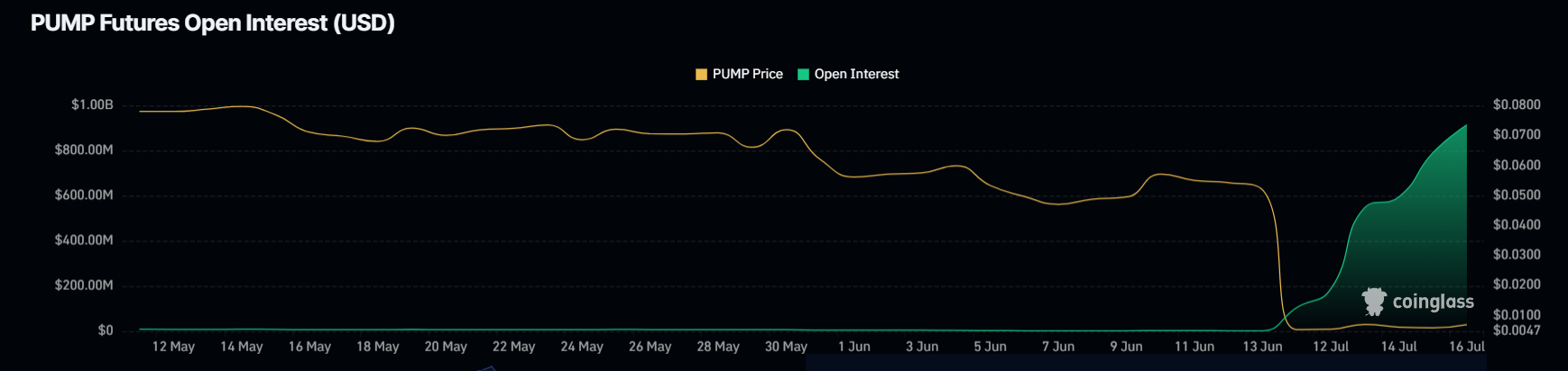 PUMP 未平仓合约。