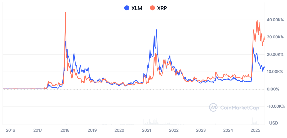 XLM 和 XRP 的价格走势对比。来源:CoinmarketCap