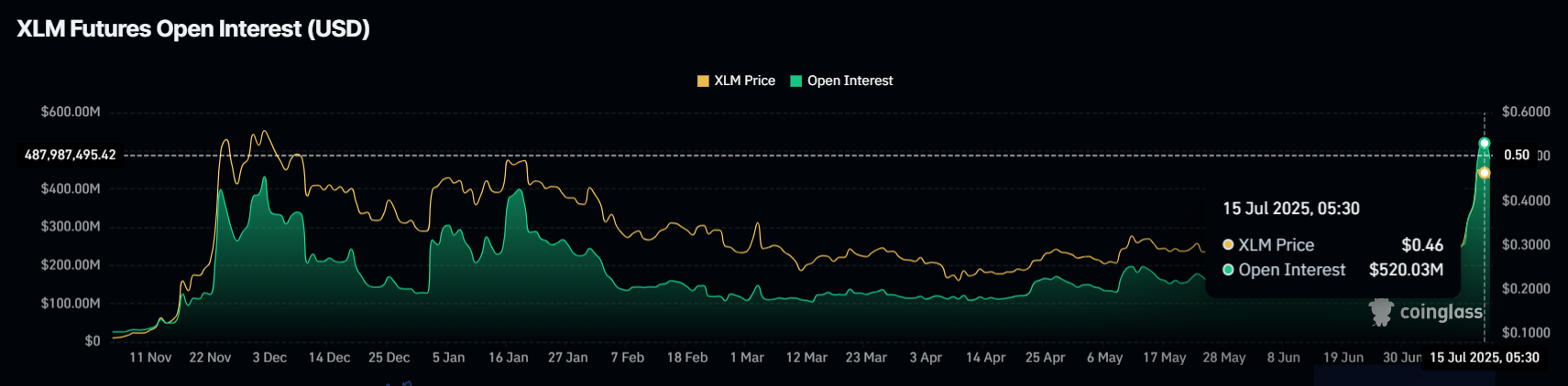 XLM 未平仓合约。