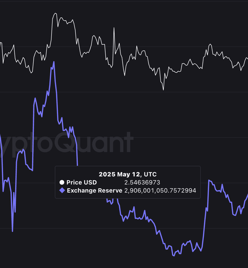 XRP 价格在交易所储备先前局部高点期间的表现