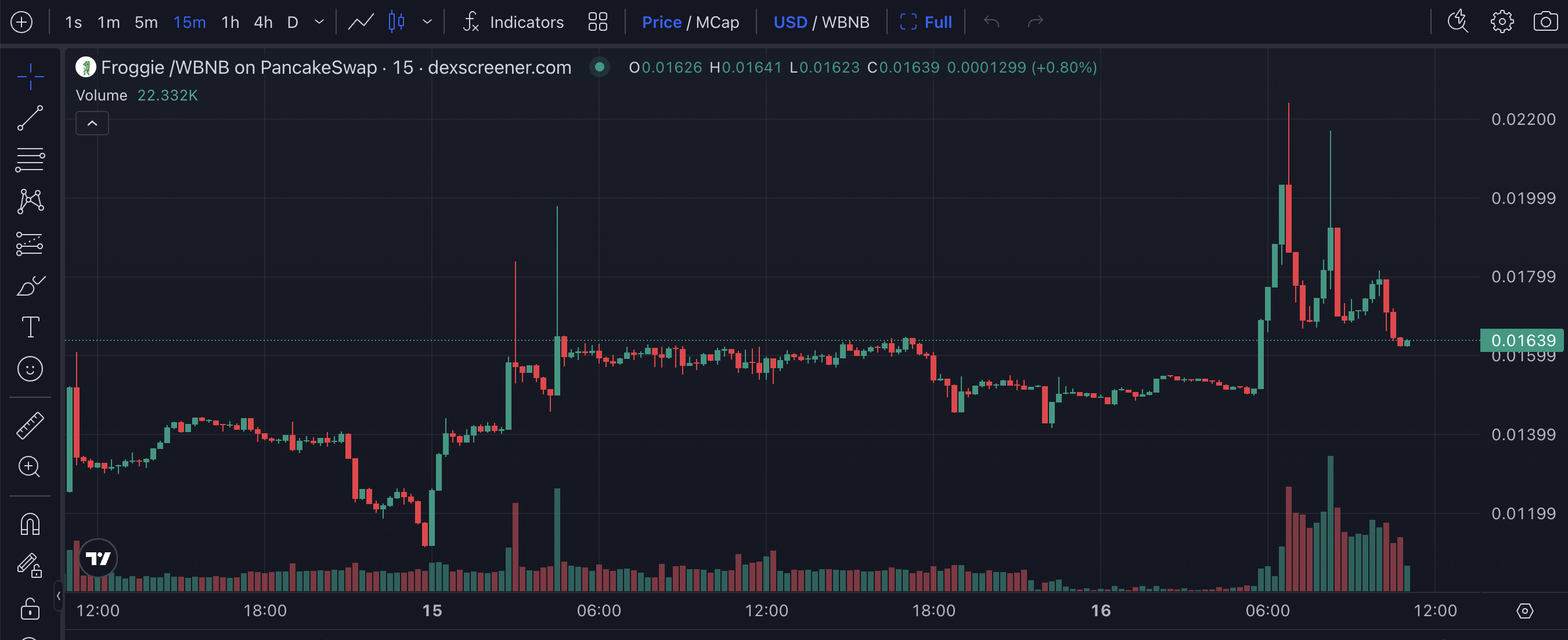 Froggie 价格表现