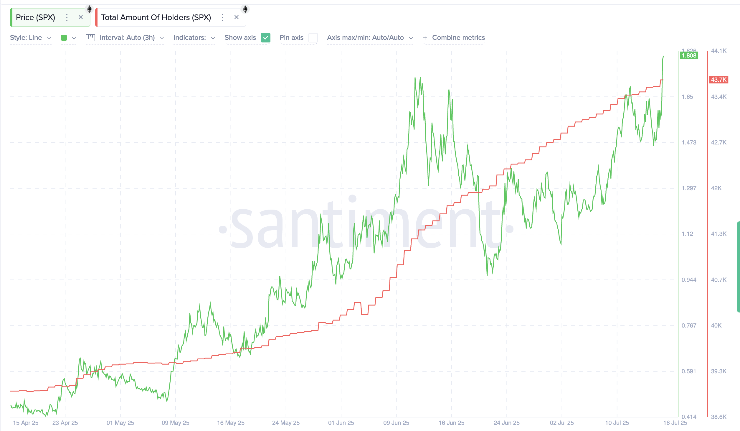 SPX 三个月持有者数量趋势: