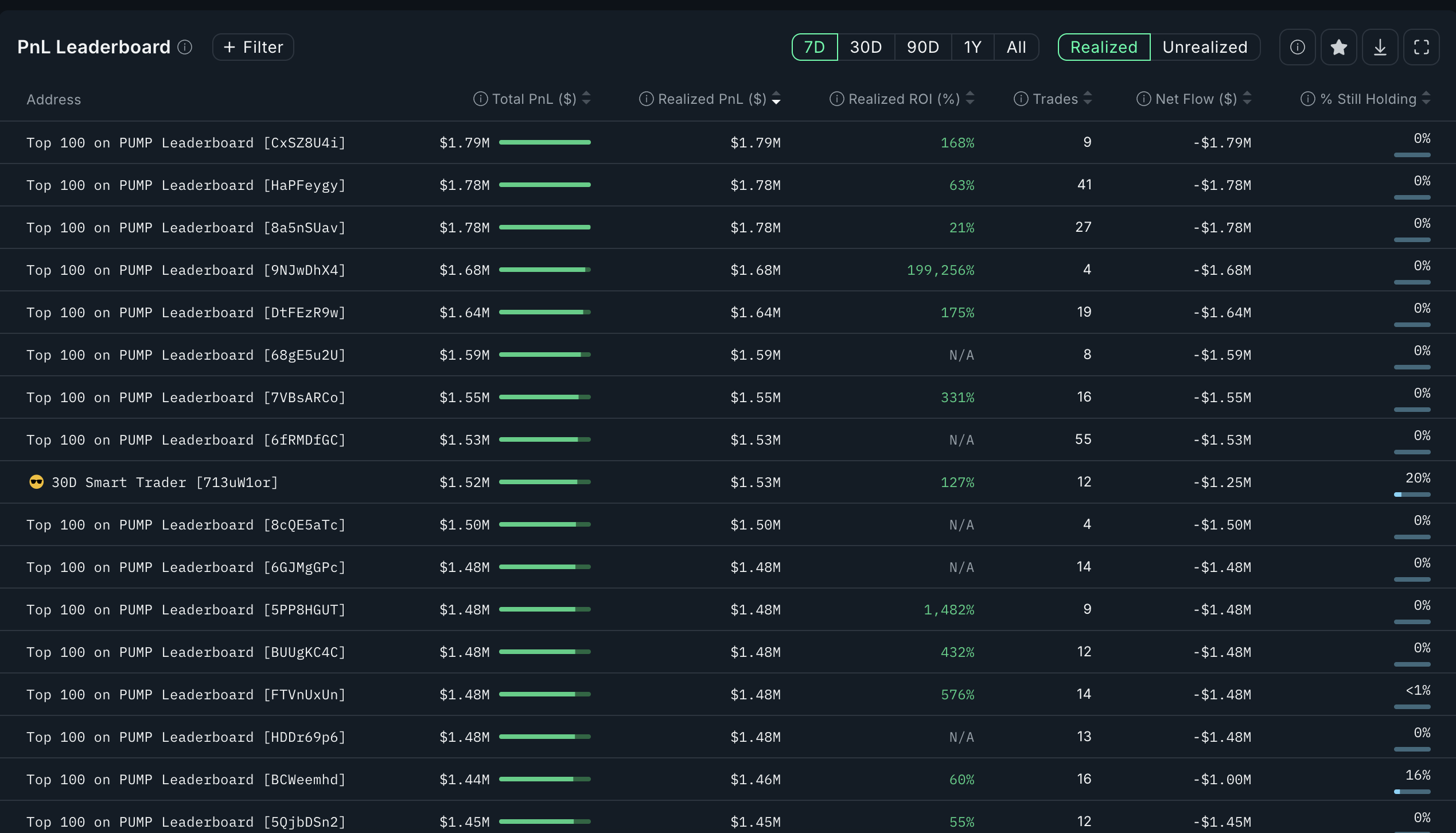 PUMP 价格与激进的获利了结