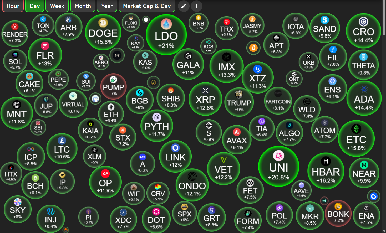 7 月 18 日山寨币价格表现。来源:CryptoBubbles